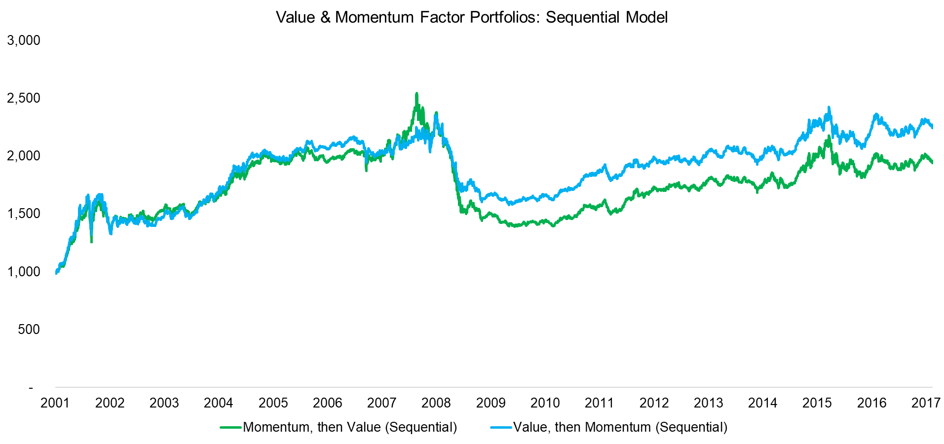Value & Momentum Factor Portfolios Sequential Model