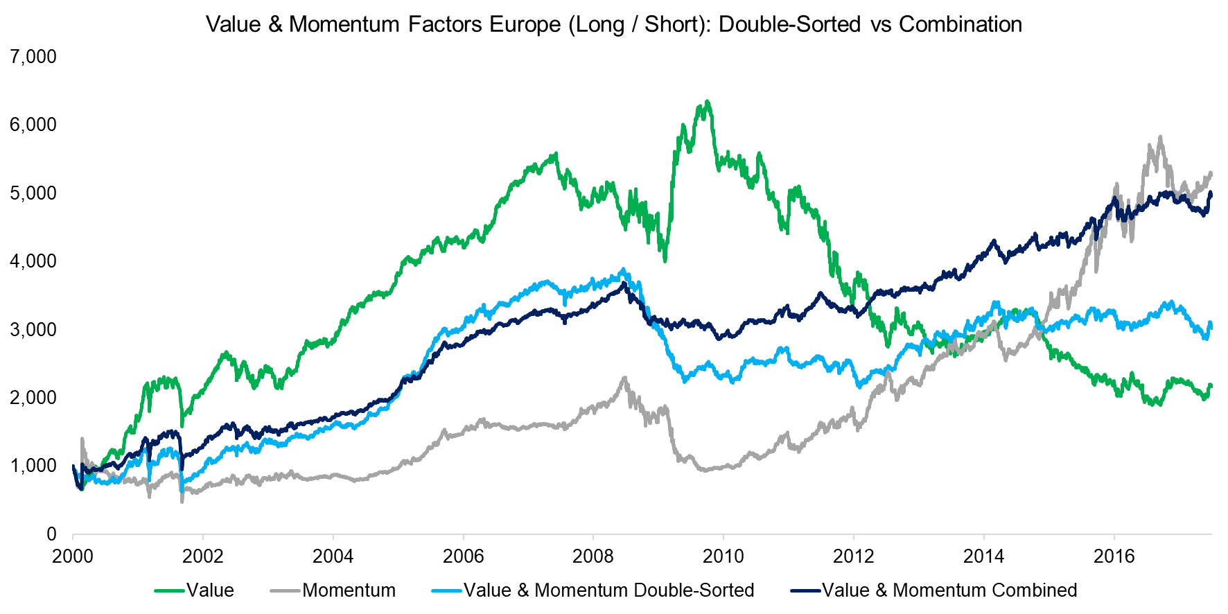 Value & Momentum Factors Europe (Long Short) Double-Sorted vs Combination