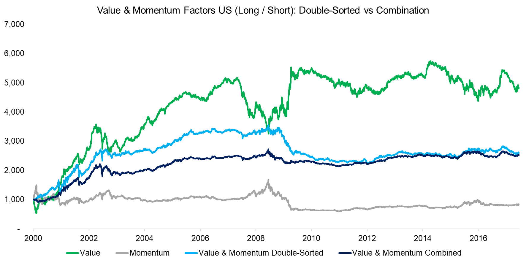 Value & Momentum Factors US (Long Short) Double-Sorted vs Combination