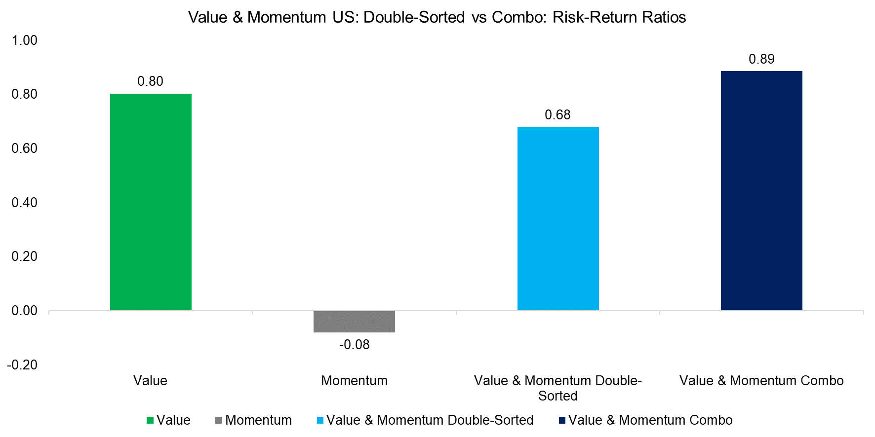 Value & Momentum US Double-Sorted vs Combo Risk-Return Ratios