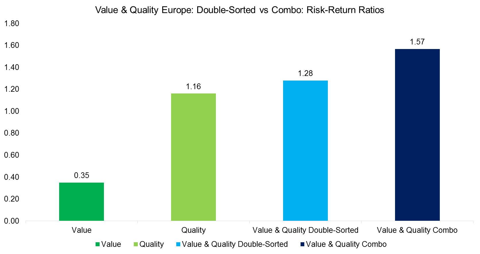 Value & Quality Europe Double-Sorted vs Combo Risk-Return Ratios