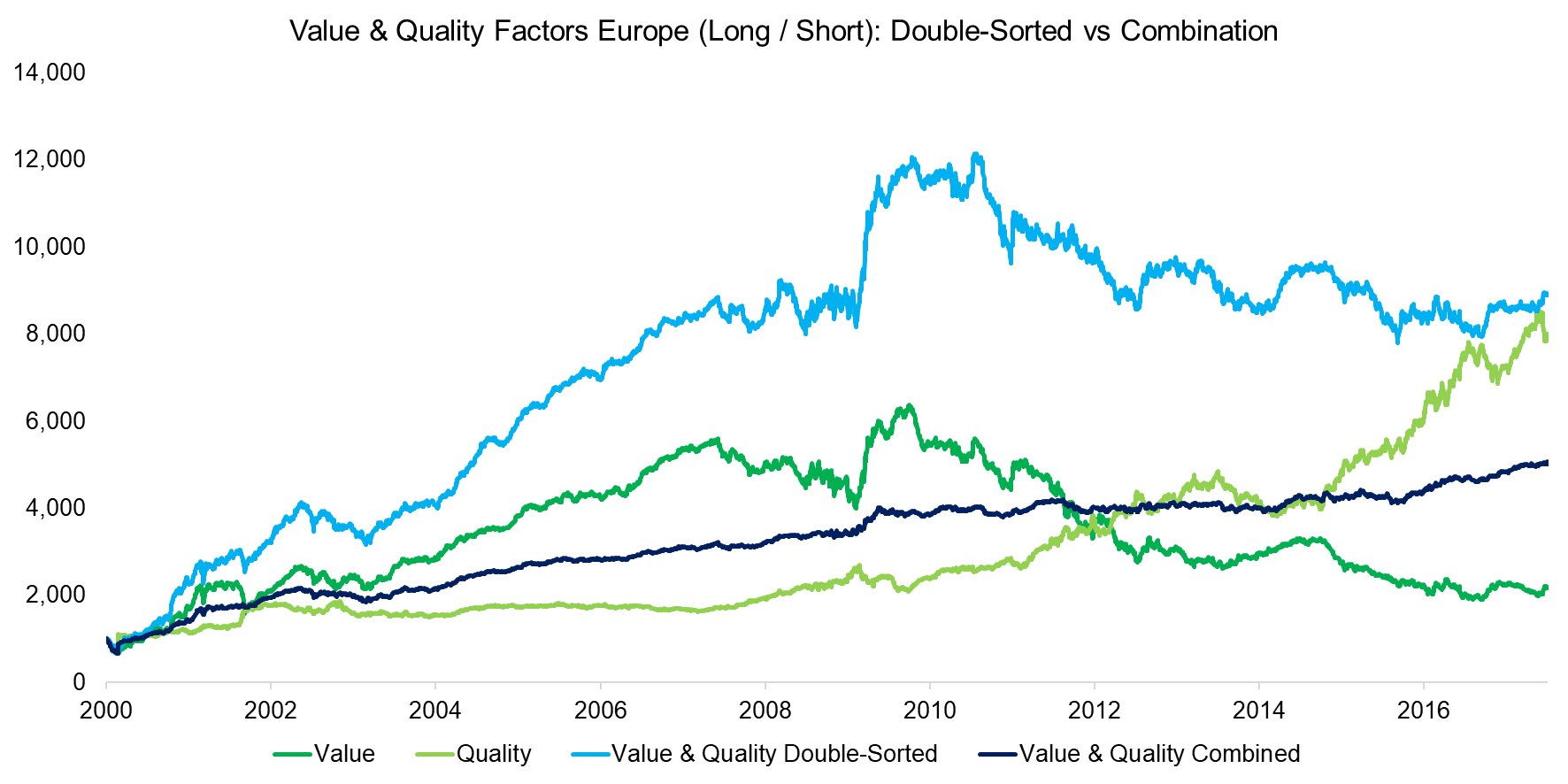Value & Quality Factors Europe (Long Short) Double-Sorted vs Combination