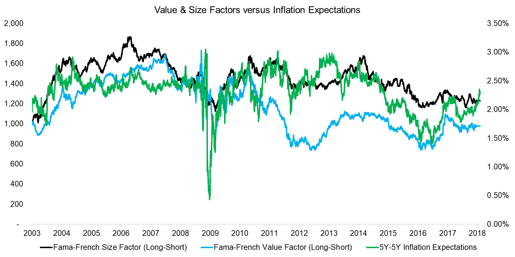Value & Size Factors versus Inflation Expectations