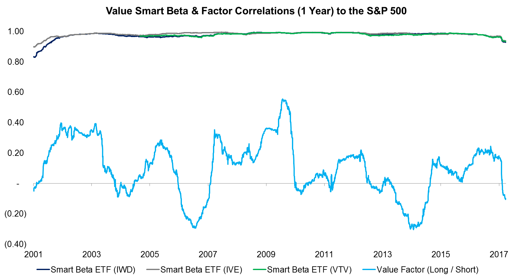 Value Smart Beta & Factor Correlations (1 Year) to the S&P 500