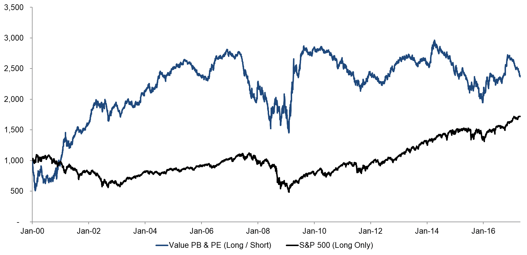 Value US Based on PB & PE Combination and S&P 500