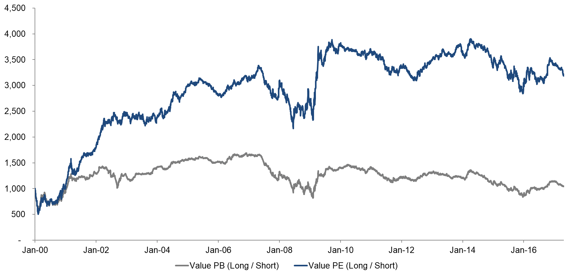 Value US Based on PB & PE