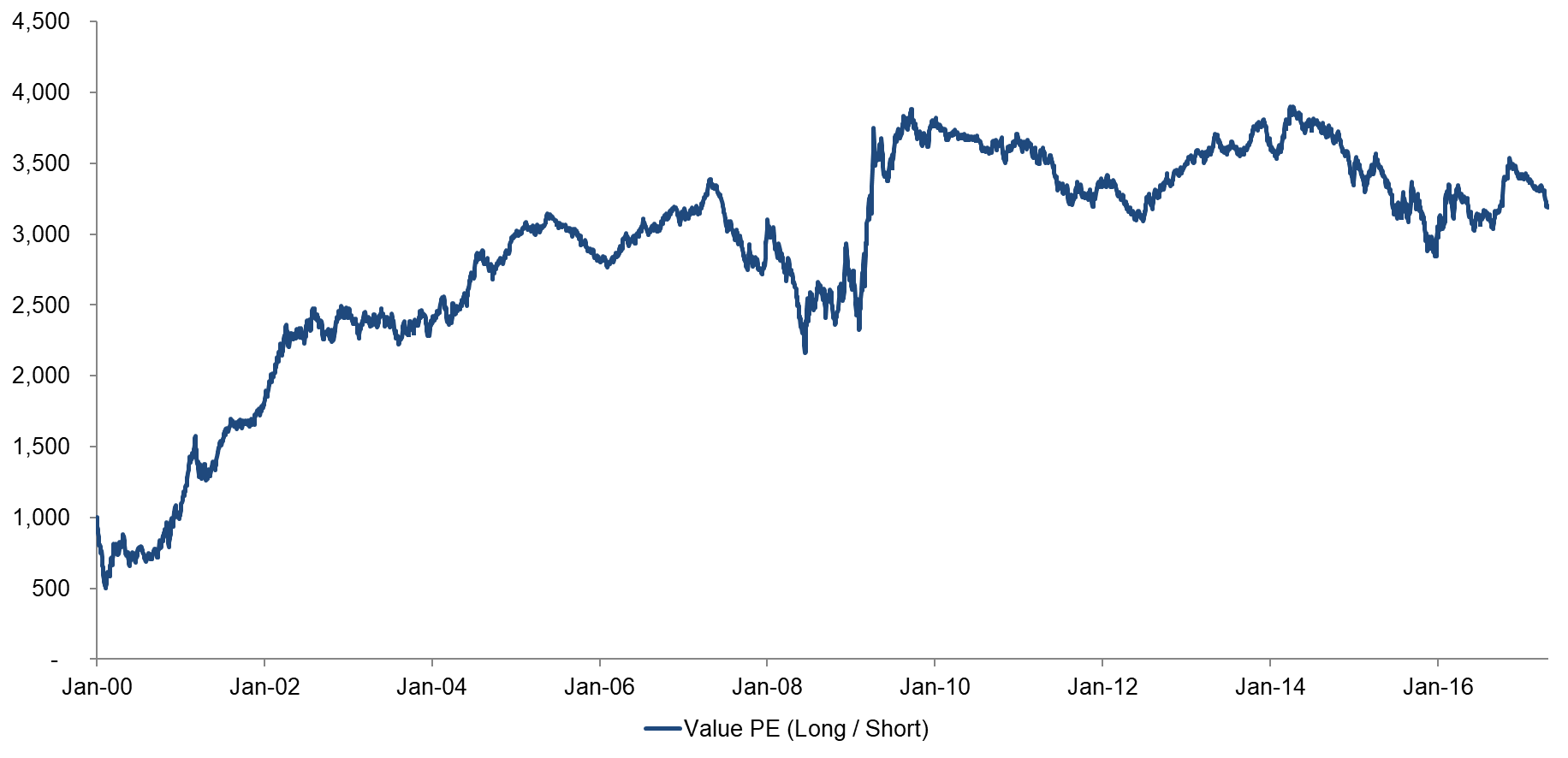 Value US Based on PE