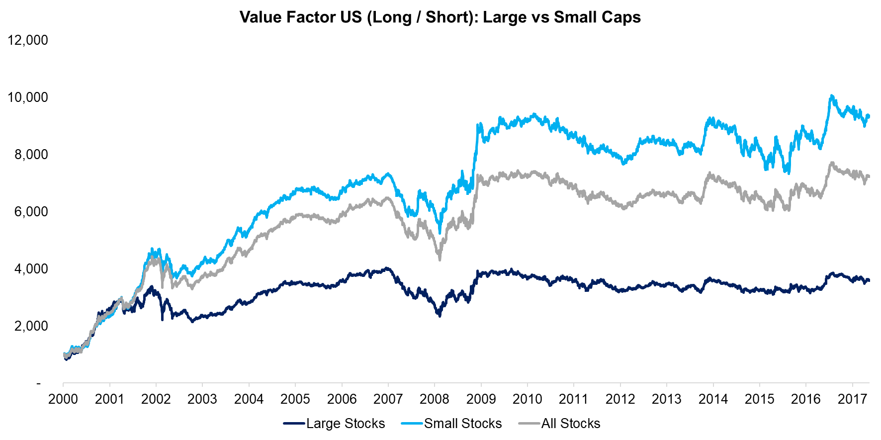 Factor Returns Small vs Large Caps