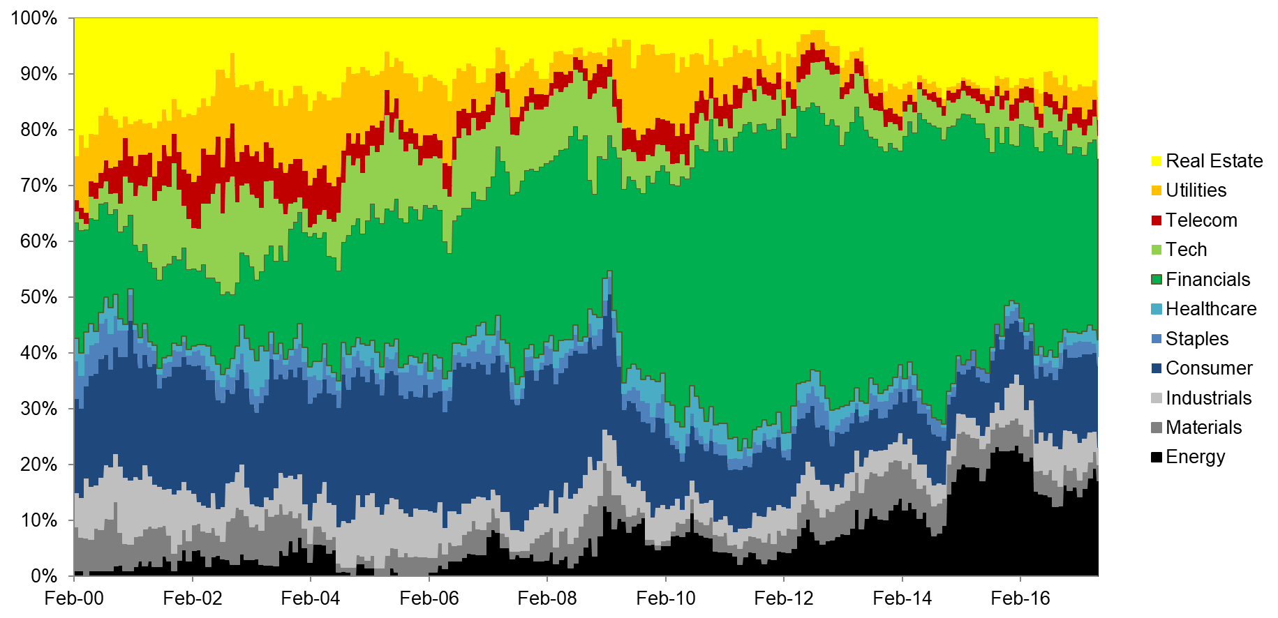 Value US PB: Long Portfolio by Sectors