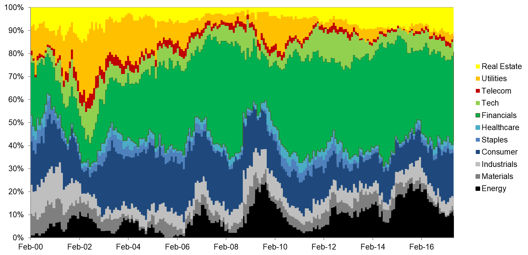 Value US PB & PE: Long Portfolio by Sectors