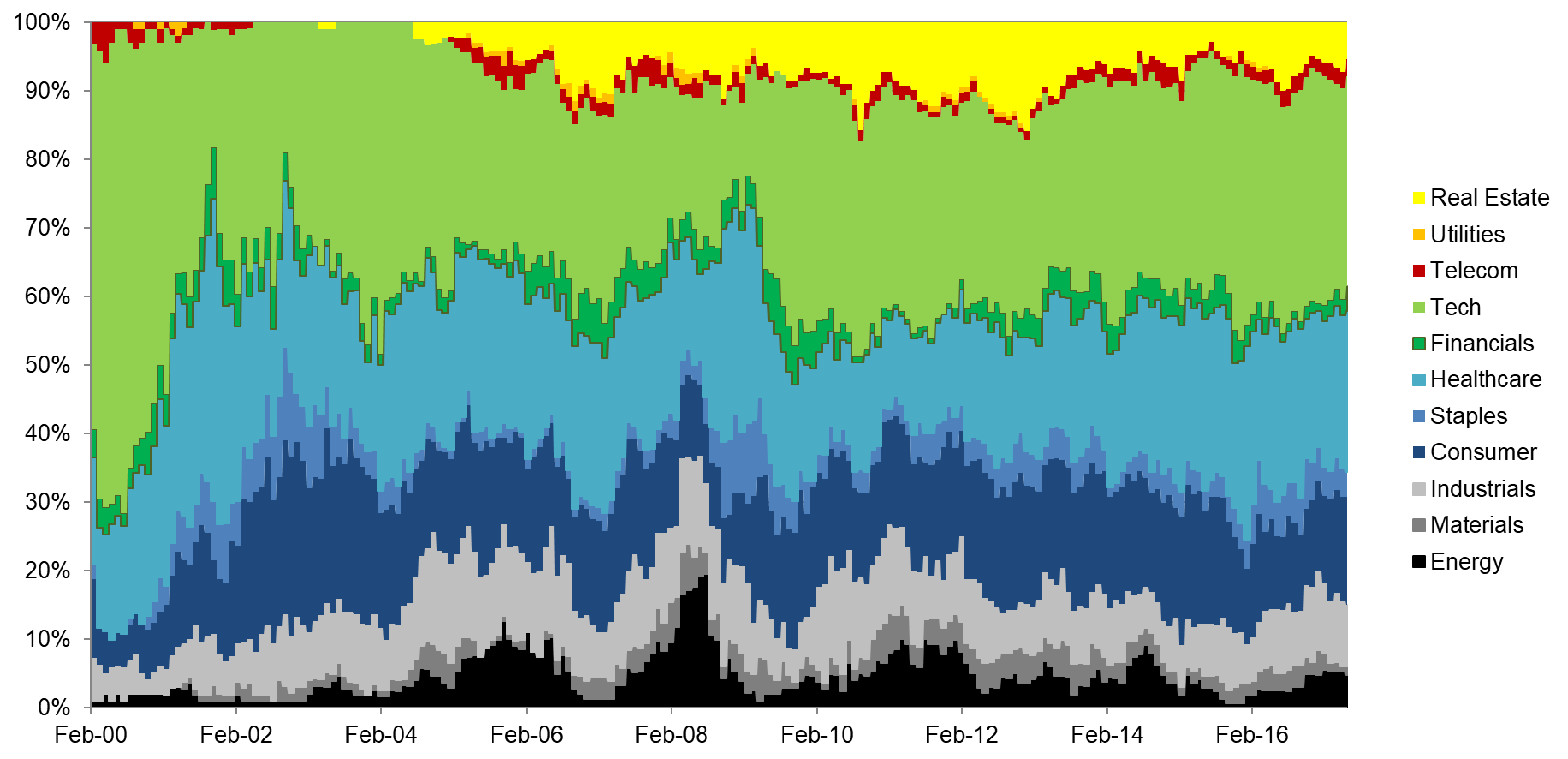 Value US PB & PE: Short Portfolio by Sectors