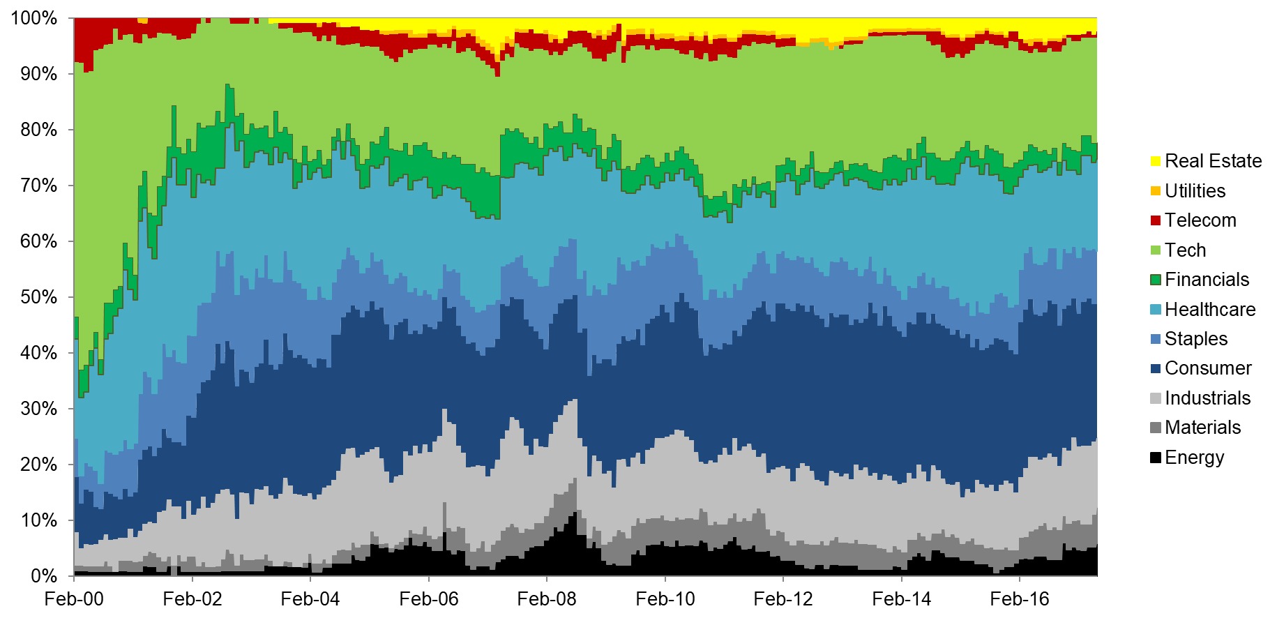 Value US PB: Short Portfolio by Sectors