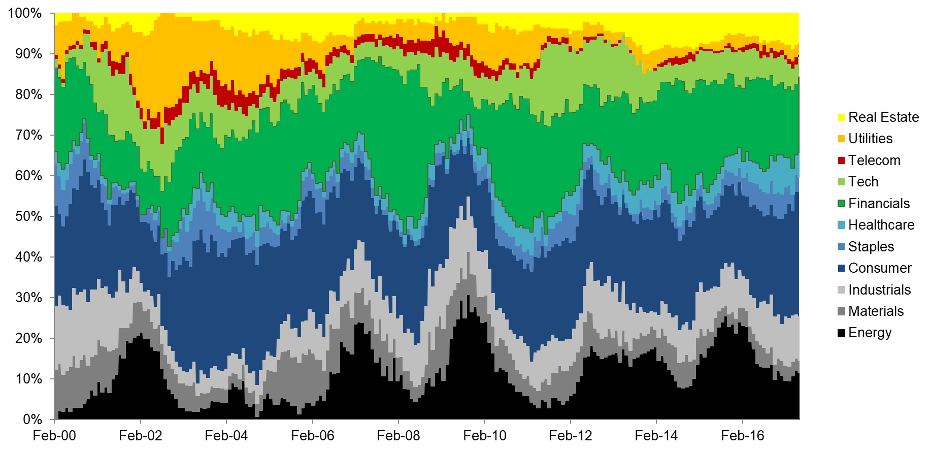 Value US PE: Long Portfolio by Sectors