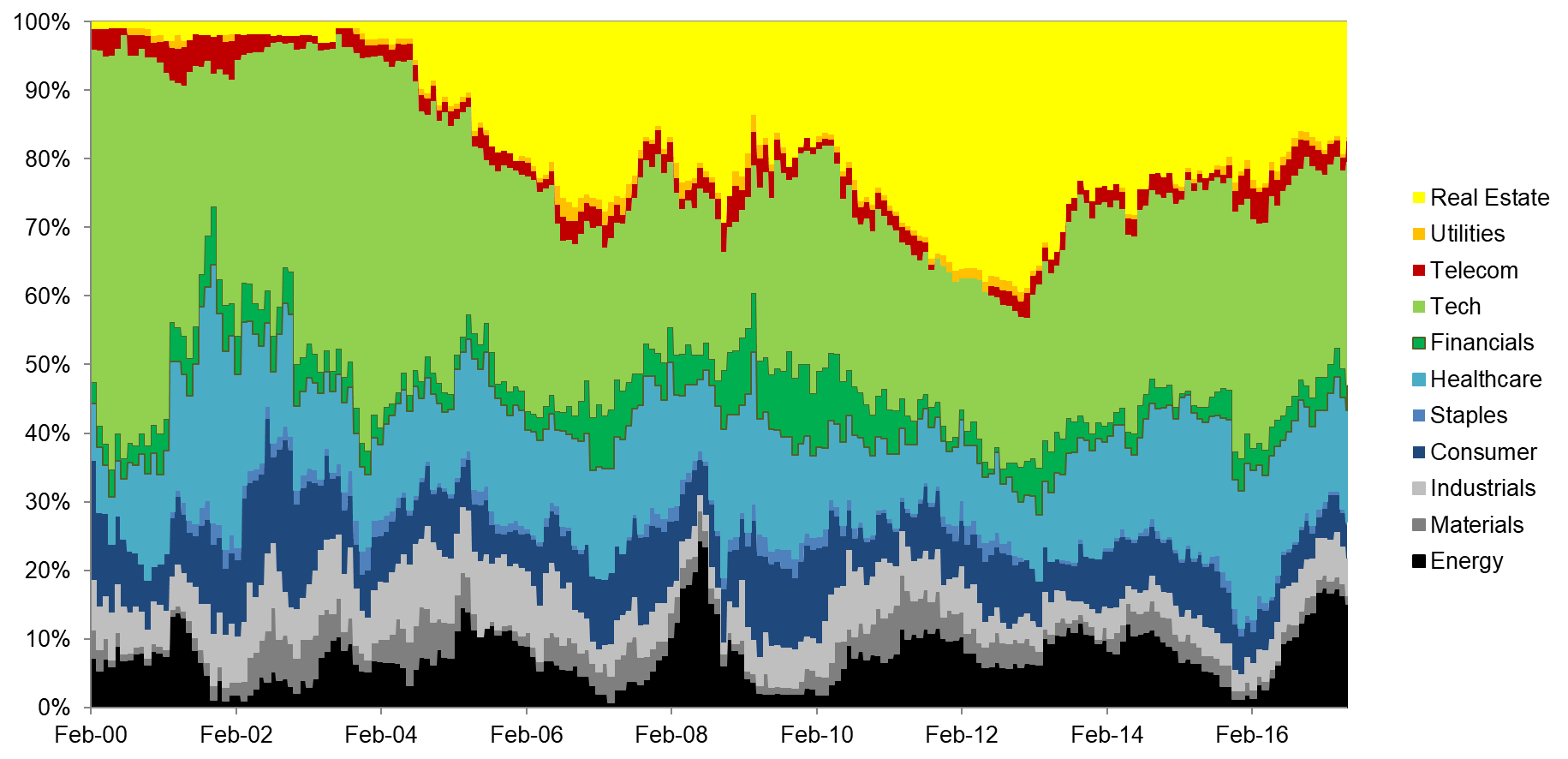 Value US PE: Short Portfolio by Sectors