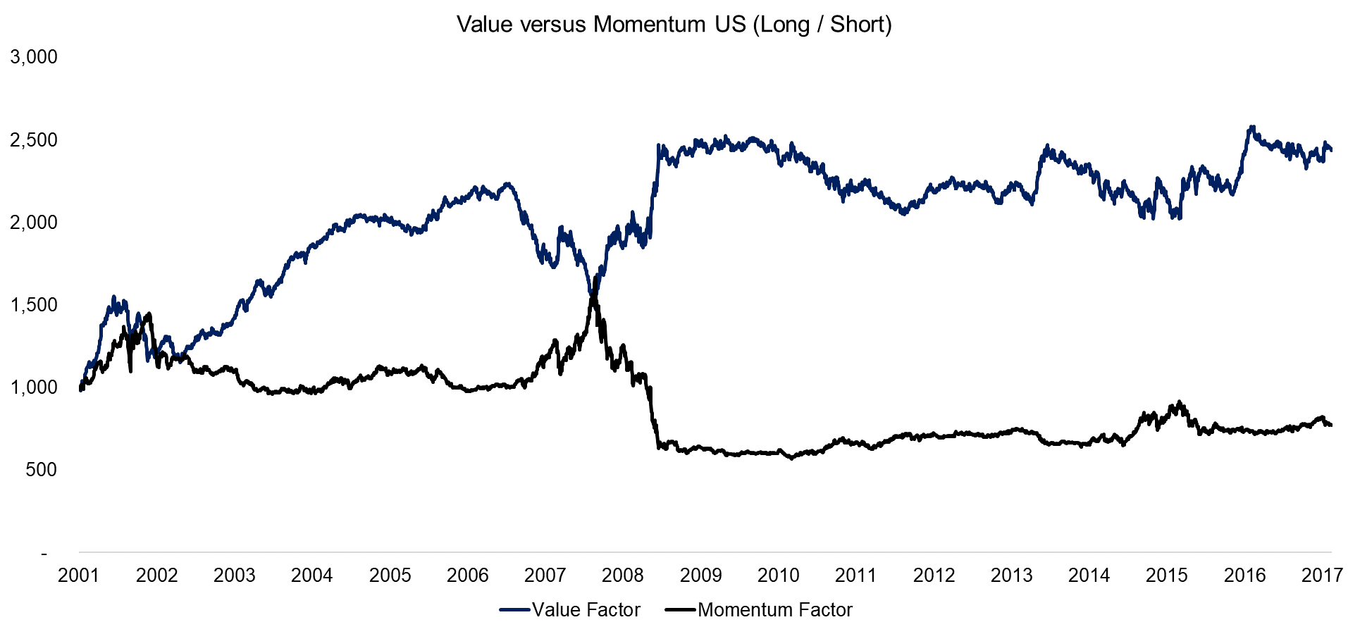 Value versus Momentum US (Long Short)