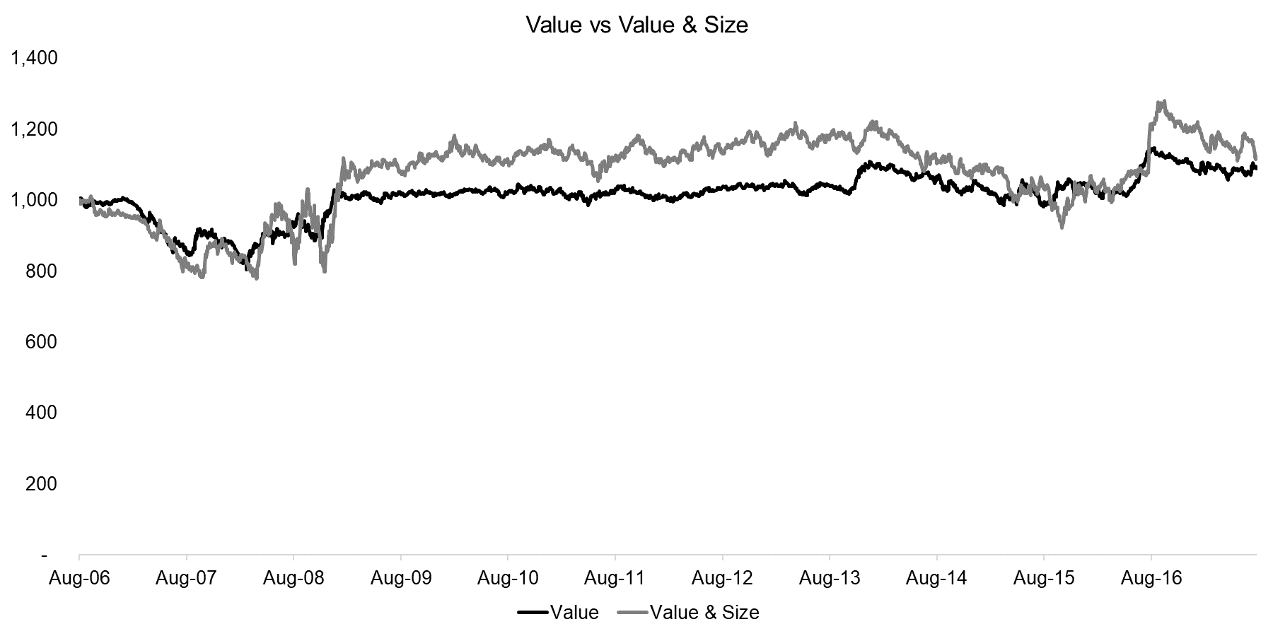 Value vs Value & Size