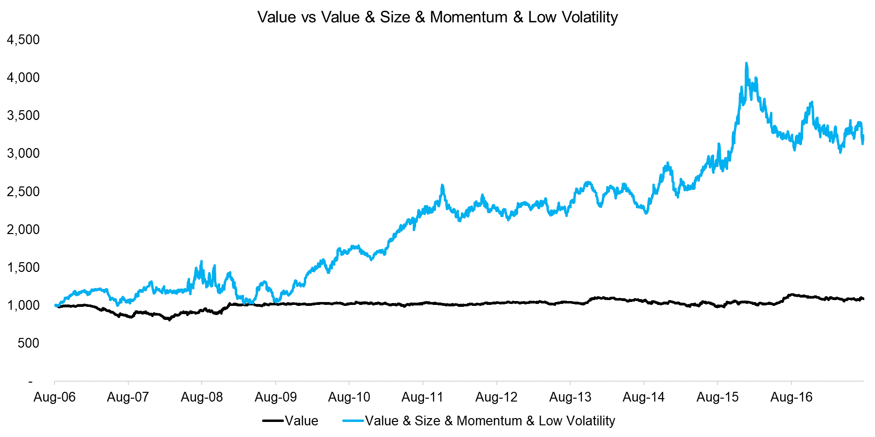 Value vs Value & Size & Momentum & Low Volatility