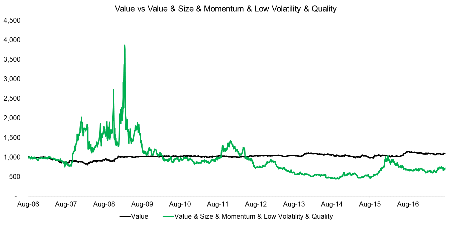 Value vs Value & Size & Momentum & Low Volatility & Quality
