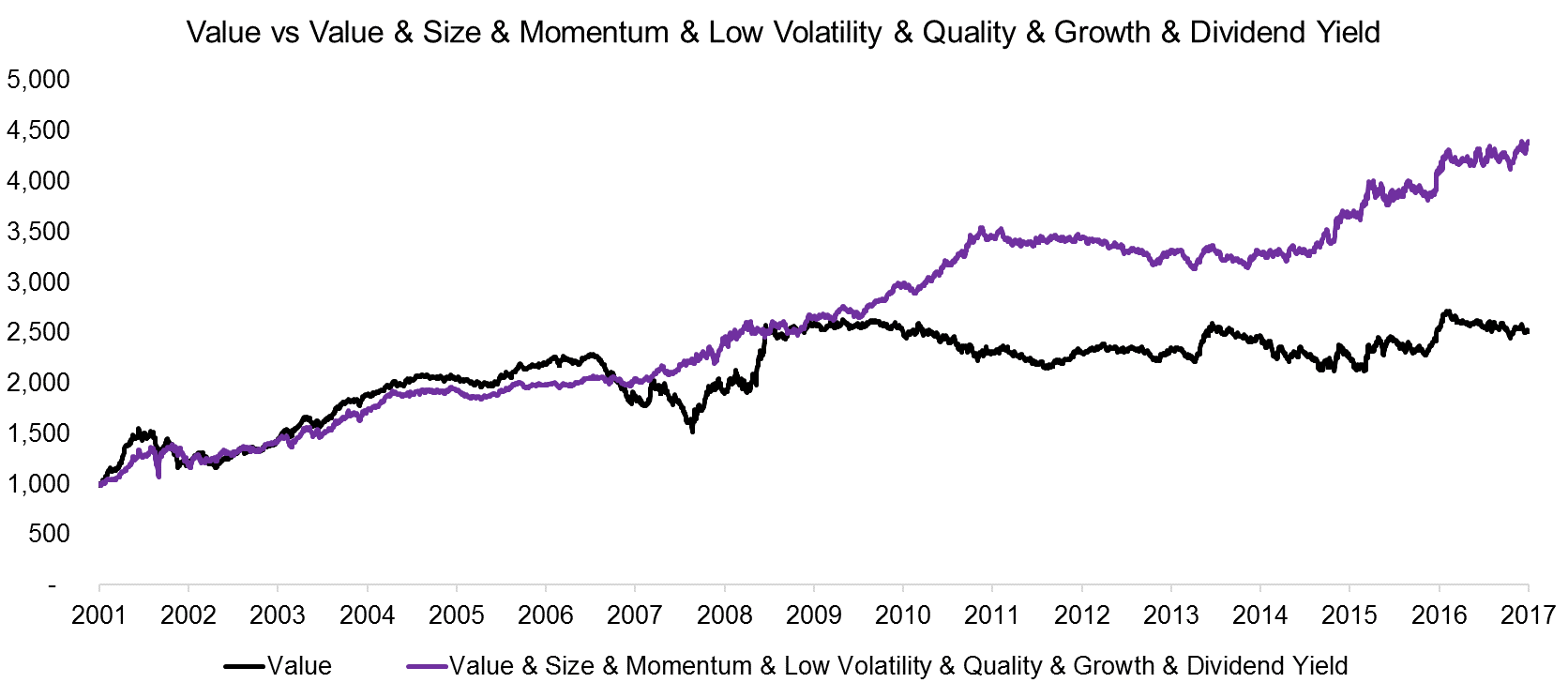 Value vs Value & Size & Momentum & Low Volatility & Quality & Growth & Dividend