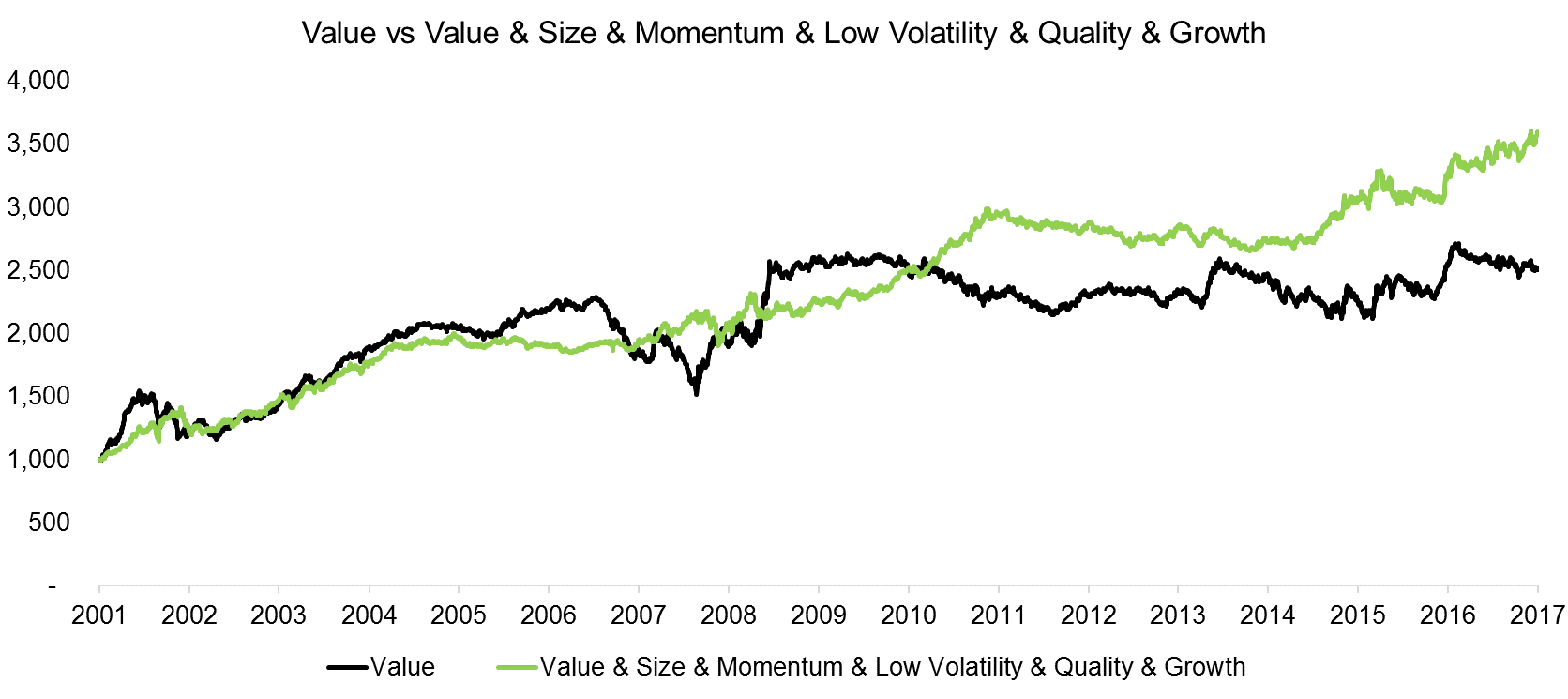 Value vs Value & Size & Momentum & Low Volatility & Quality & Growth