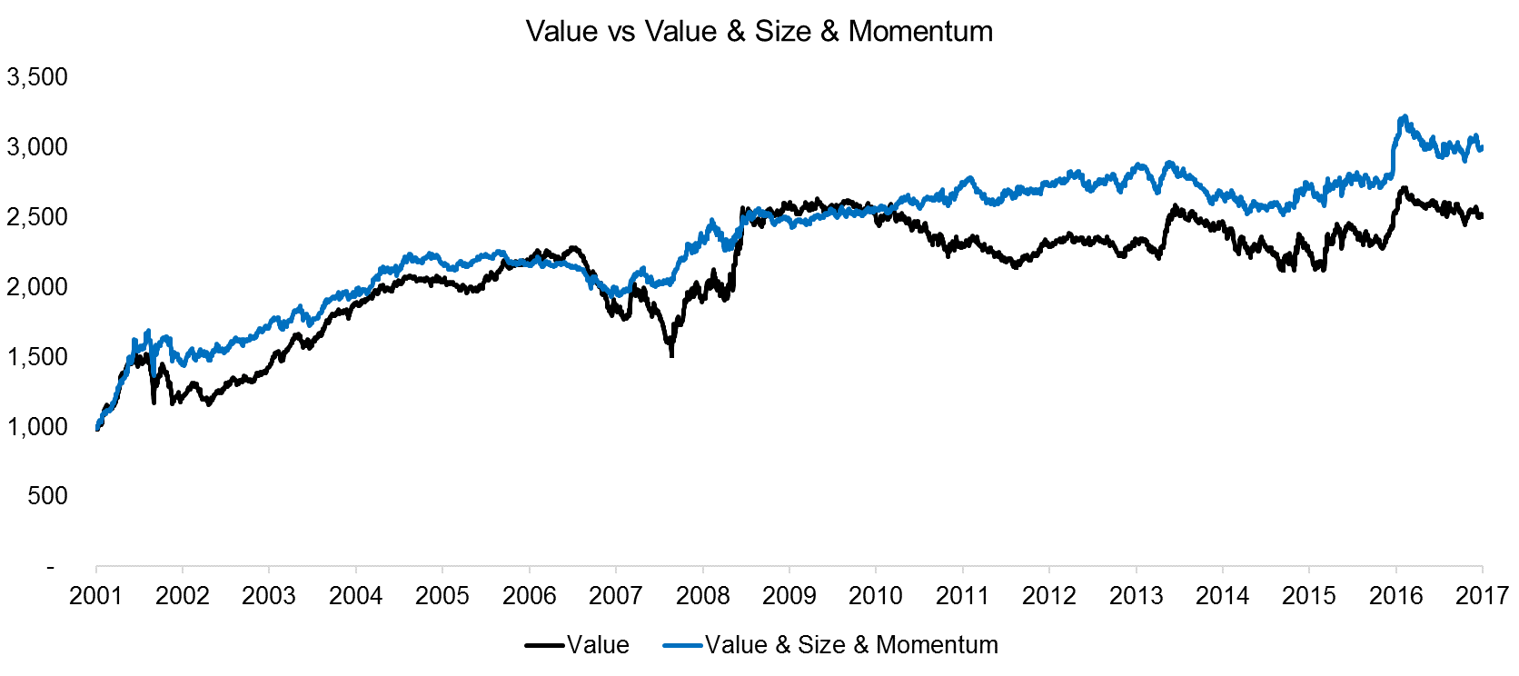 Value vs Value & Size & Momentum